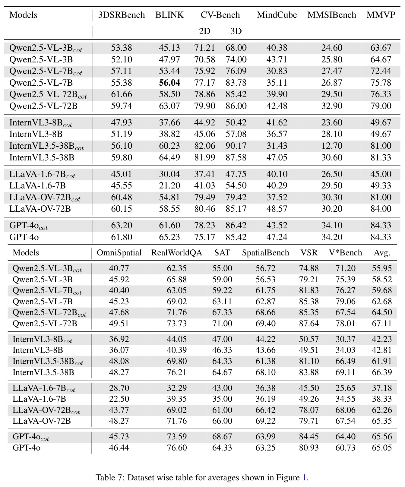 Dataset-wise table for averages shown in Figure 1