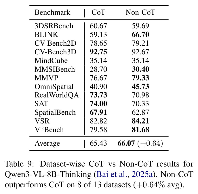 Dataset-wise CoT vs Non-CoT results for Qwen3-VL-8B-Thinking