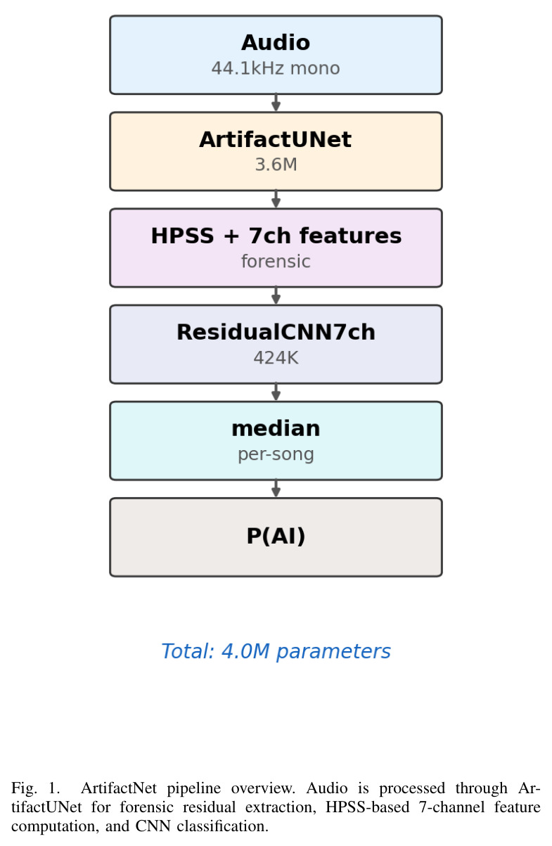 ArtifactNet pipeline overview. Audio is processed through ArtifactUNet for forensic residual extraction, HPSS-based 7-channel feature computation, and CNN classification.