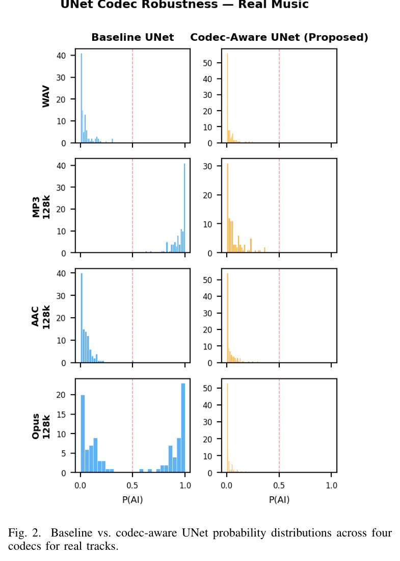 Baseline vs. codec-aware UNet probability distributions across four codecs for real tracks.