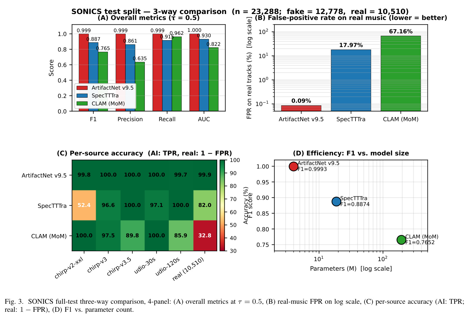 SONICS full-test three-way comparison (n = 23,288; fake = 12,778, real = 10,510).