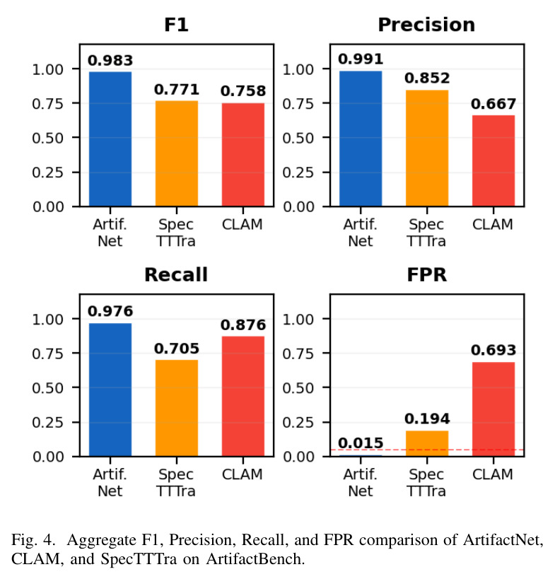 Aggregate F1, Precision, Recall, and FPR comparison of ArtifactNet, CLAM, and SpecTTTra on ArtifactBench.