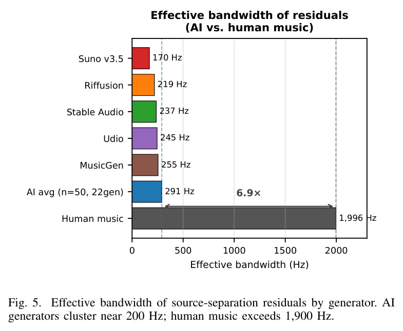 Effective bandwidth of source-separation residuals by generator. AI generators cluster near 200 Hz; human music exceeds 1,900 Hz.