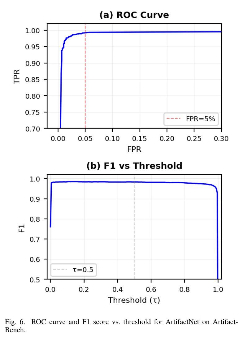 ROC curve and F1 score vs. threshold for ArtifactNet on ArtifactBench.