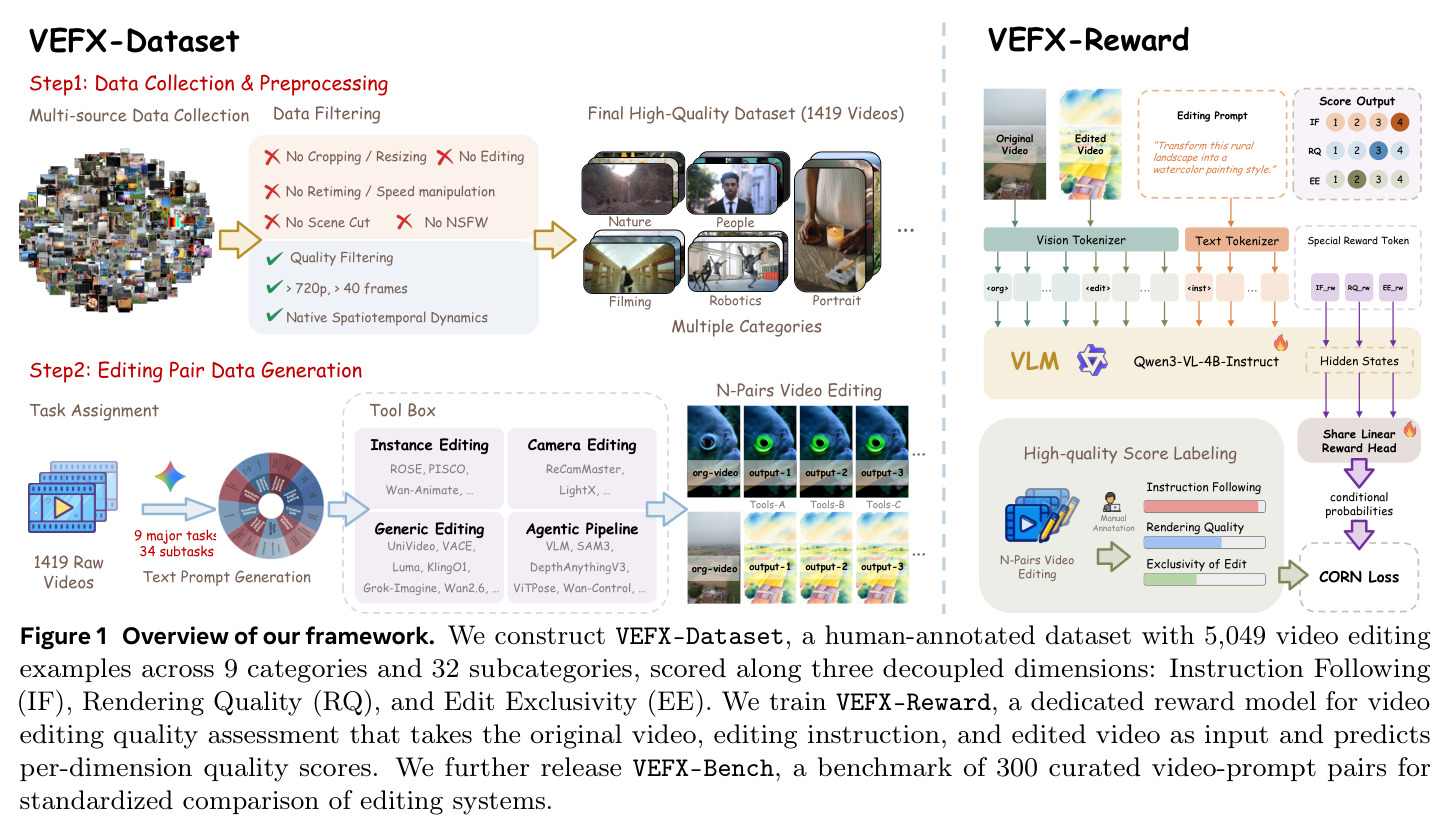Overview of our framework. We construct VEFX-Dataset, a human-annotated dataset with 5,049 video editing examples across 9 categories and 32 subcategories, scored along three decoupled dimensions: Instruction Following (IF), Rendering Quality (RQ), and Edit Exclusivity (EE). We train VEFX-Reward, a dedicated reward model for video editing quality assessment that takes the original video, editing instruction, and edited video as input and predicts per-dimension quality scores. We further release VEFX-Bench, a benchmark of 300 curated video-prompt pairs for standardized comparison of editing systems.