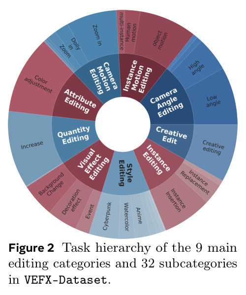 Task hierarchy of the 9 main editing categories and 32 subcategories in VEFX-Dataset.