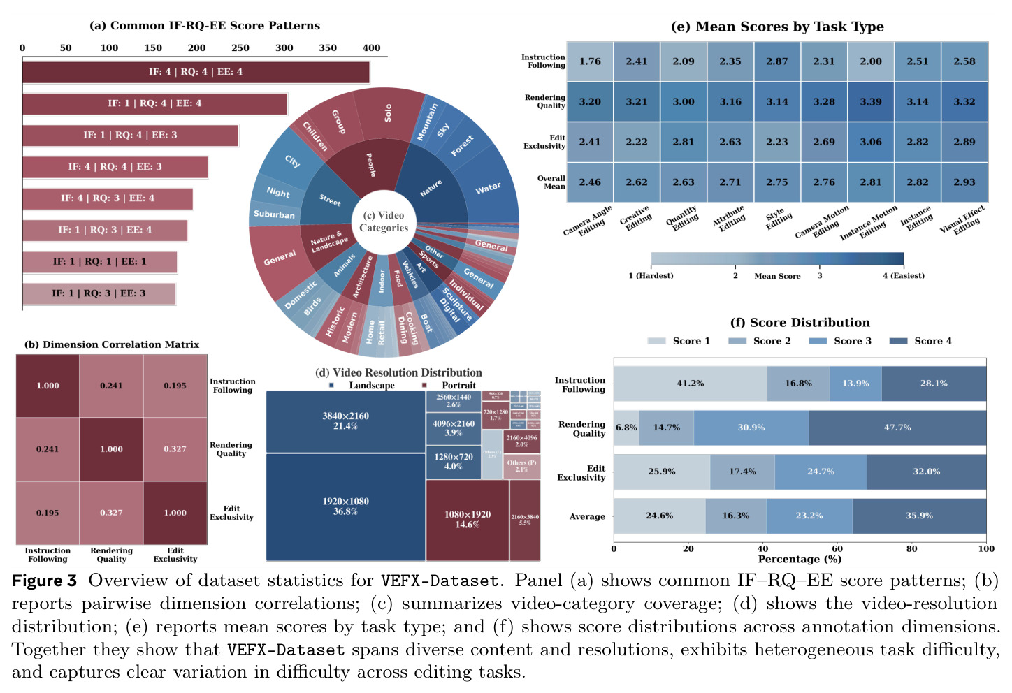 Overview of dataset statistics for VEFX-Dataset. Panel (a) shows common IF–RQ–EE score patterns; (b) reports pairwise dimension correlations; (c) summarizes video-category coverage; (d) shows the video-resolution distribution; (e) reports mean scores by task type; and (f) shows score distributions across annotation dimensions.