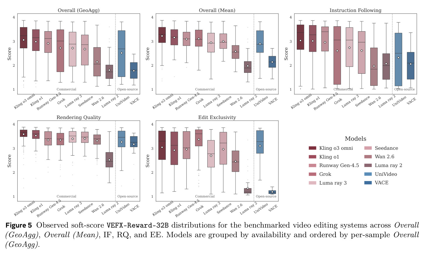 Observed soft-score VEFX-Reward-32B distributions for the benchmarked video editing systems across Overall (GeoAgg), Overall (Mean), IF, RQ, and EE.