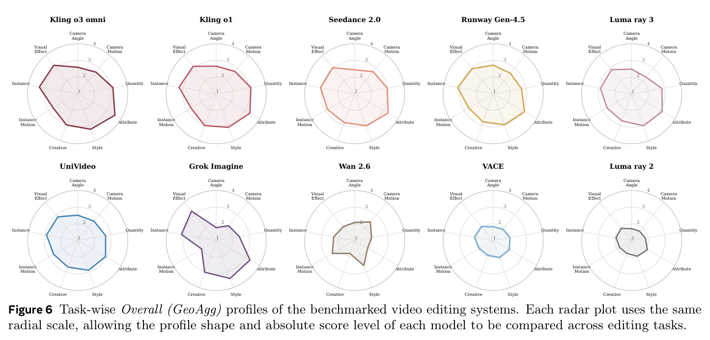 Task-wise Overall (GeoAgg) profiles of the benchmarked video editing systems.