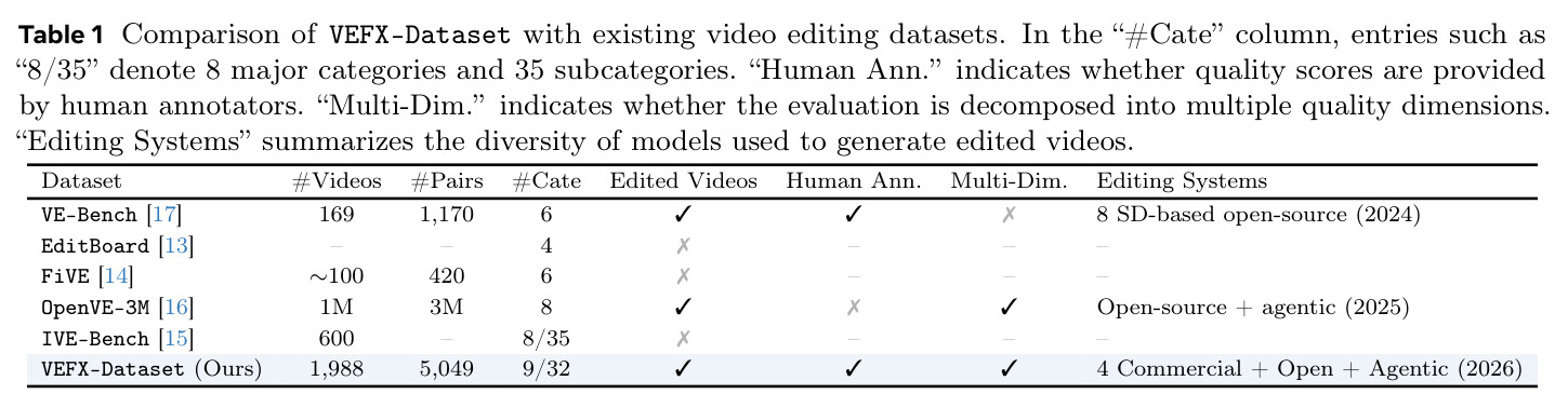 Comparison of VEFX-Dataset with existing video editing datasets.