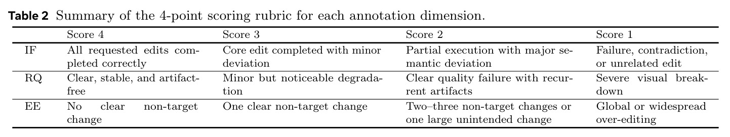 Summary of the 4-point scoring rubric for each annotation dimension.