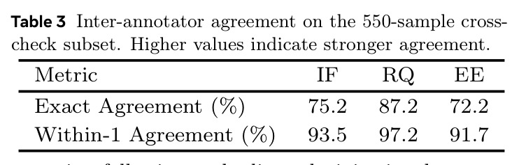 Inter-annotator agreement on the 550-sample cross-check subset.