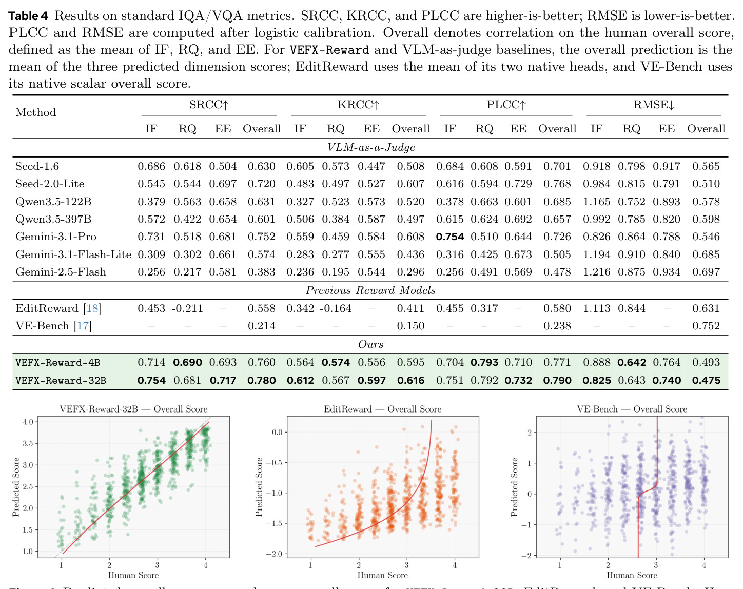 Results on standard IQA/VQA metrics. SRCC, KRCC, and PLCC are higher-is-better; RMSE is lower-is-better.
