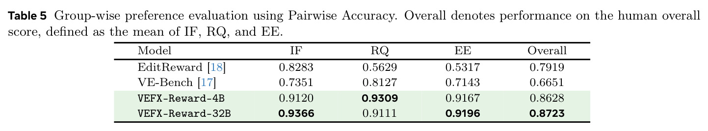 Group-wise preference evaluation using Pairwise Accuracy.