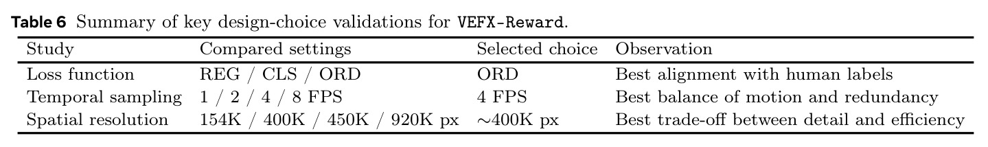 Summary of key design-choice validations for VEFX-Reward.