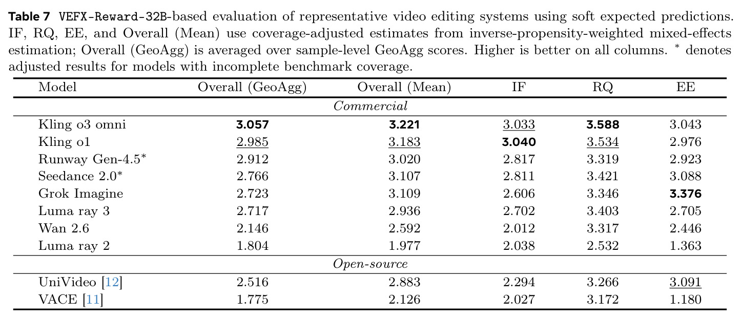 VEFX-Reward-32B-based evaluation of representative video editing systems using soft expected predictions.