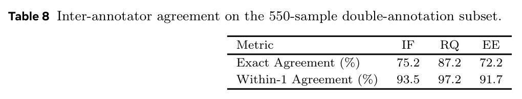 Inter-annotator agreement on the 550-sample double-annotation subset.
