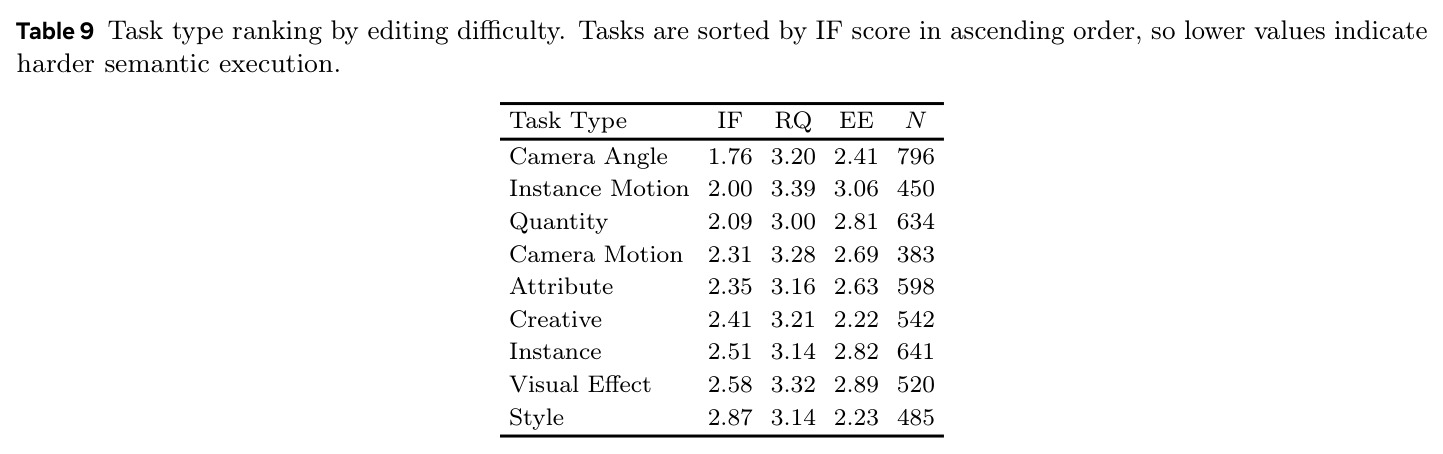 Task type ranking by editing difficulty.