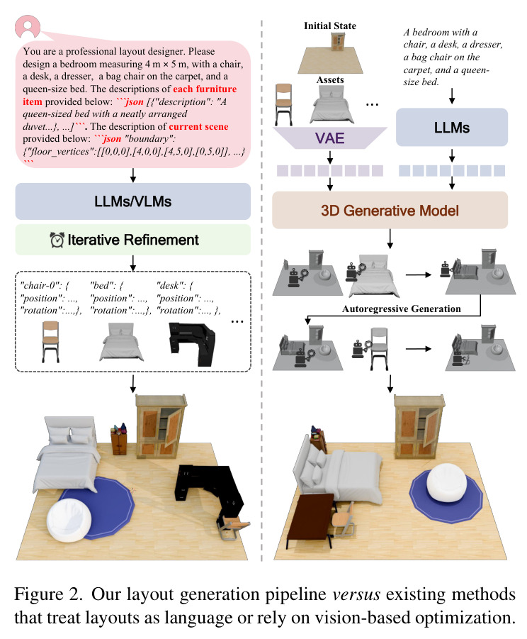 LaviGen 管线 vs 现有方法（把布局当语言 / 基于视觉的优化）