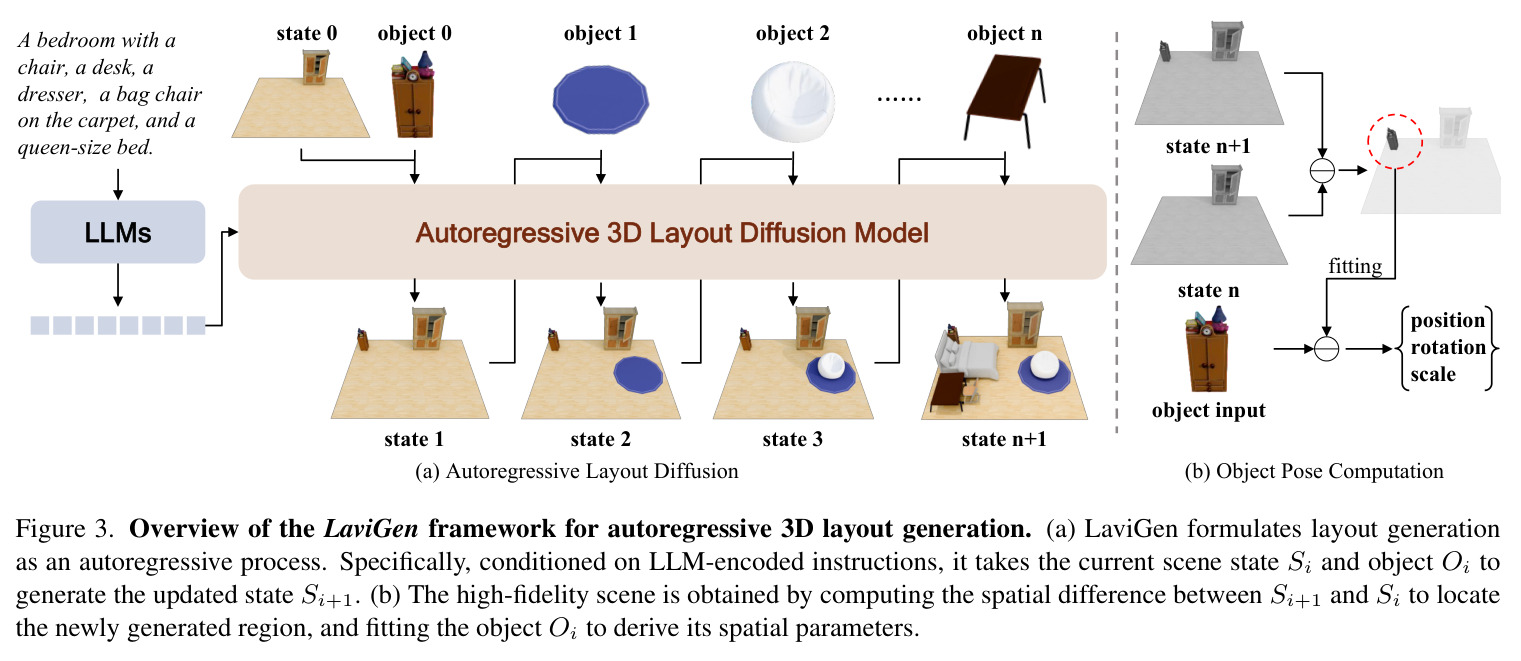 LaviGen 自回归3D布局生成框架总览（含 (a) 自回归扩散 (b) 物体姿态计算）