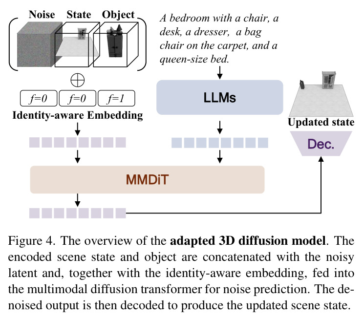 适配后的3D扩散模型结构总览（带 Identity-aware Embedding 的 MMDiT）
