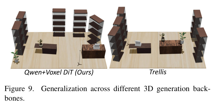 在不同3D生成骨干上的泛化能力