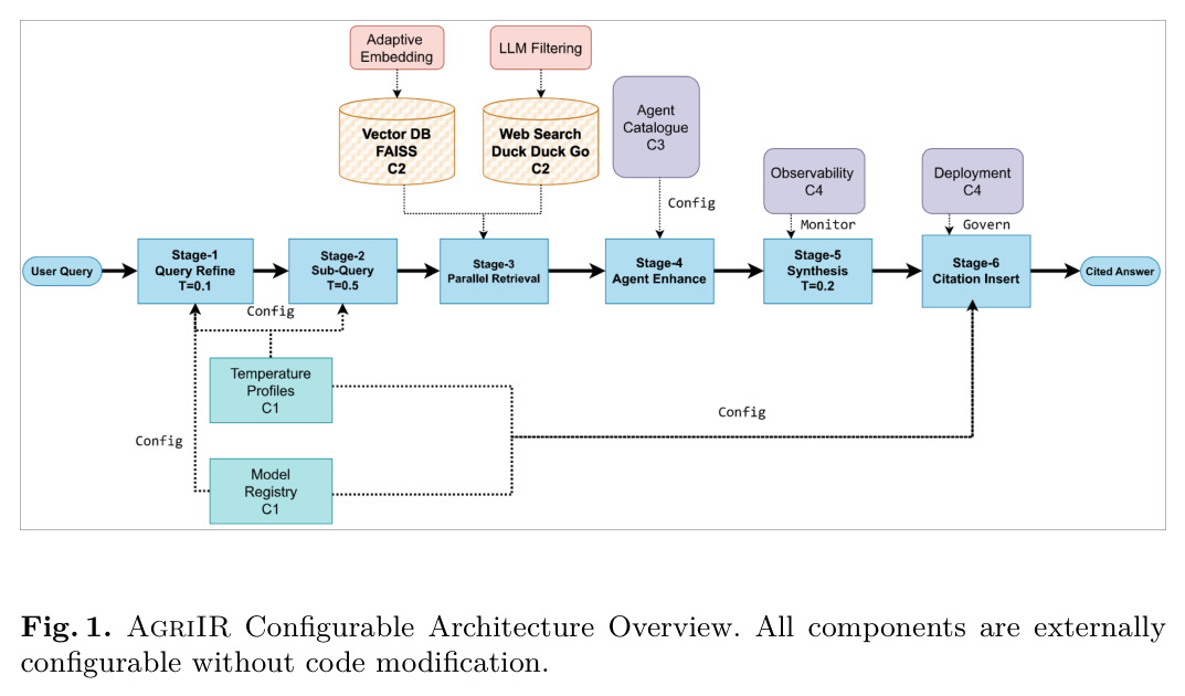 AgriIR Configurable Architecture Overview.