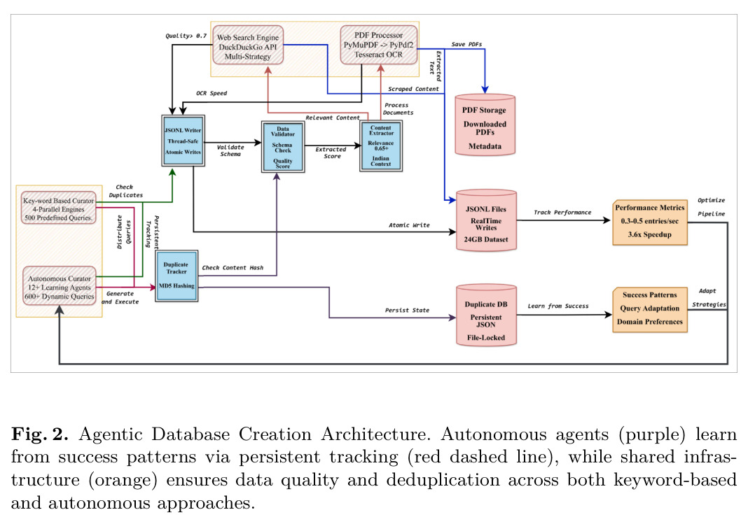 Agentic Database Creation Architecture.