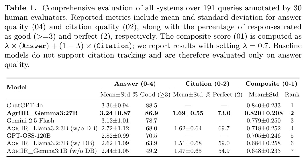Comprehensive evaluation of all systems over 191 queries annotated by 30 human evaluators.