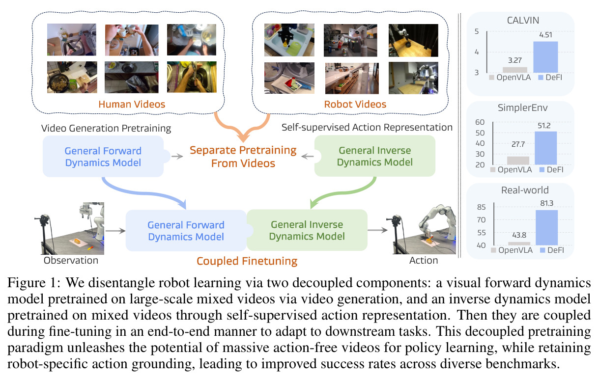 We disentangle robot learning via two decoupled components: a visual forward dynamics model pretrained on large-scale mixed videos via video generation, and an inverse dynamics model pretrained on mixed videos through self-supervised action representation.