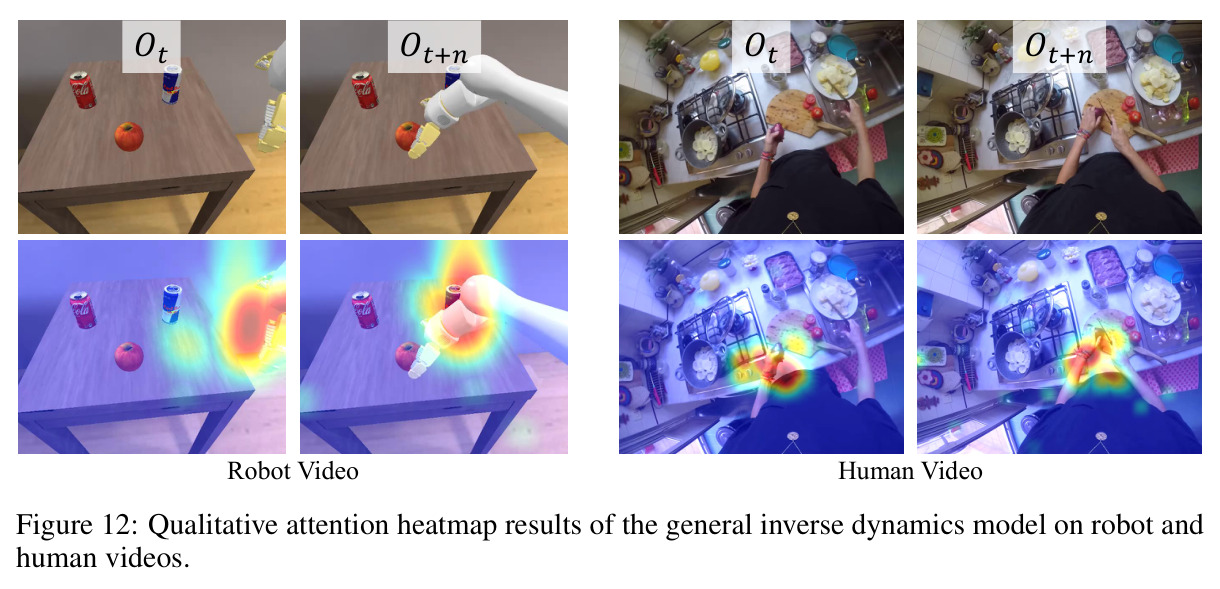 Qualitative attention heatmap results of the general inverse dynamics model on robot and human videos.