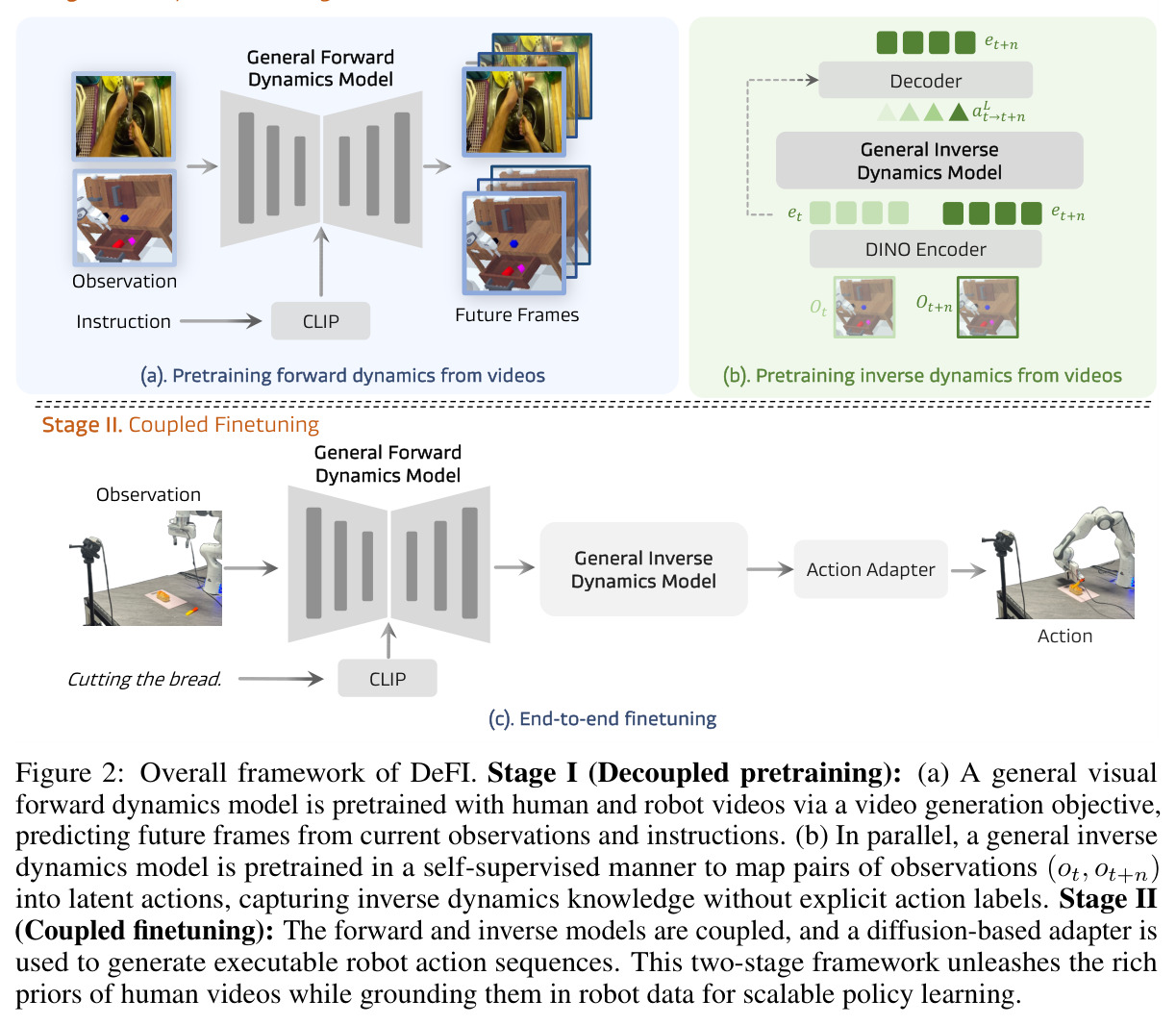 Overall framework of DeFI. Stage I (Decoupled pretraining): (a) GFDM via video generation; (b) GIDM via self-supervised action representation. Stage II (Coupled finetuning): forward and inverse models coupled with diffusion-based adapter.