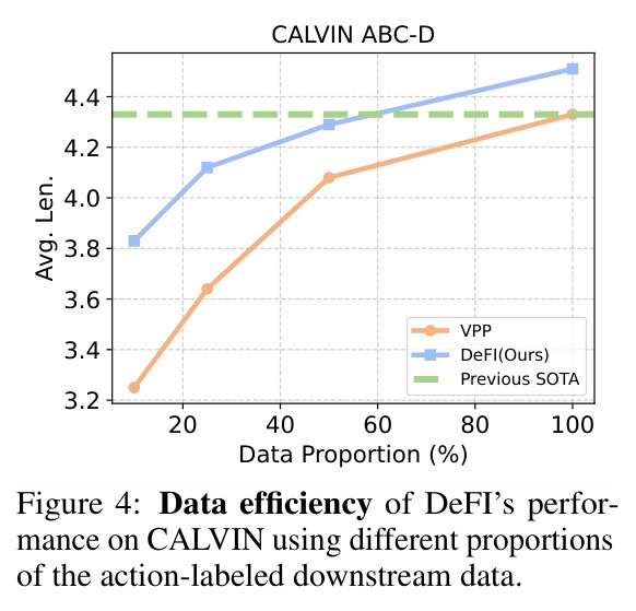 Data efficiency of DeFI's performance on CALVIN using different proportions of the action-labeled downstream data.