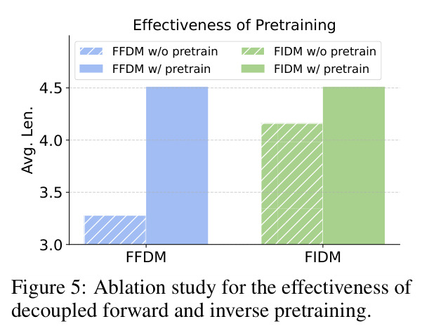 Effectiveness of decoupled forward and inverse pretraining.