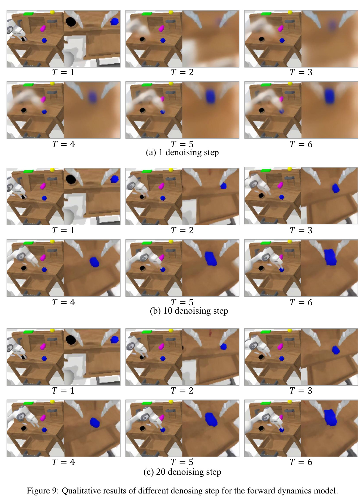 Qualitative results of different denoising steps for the forward dynamics model.