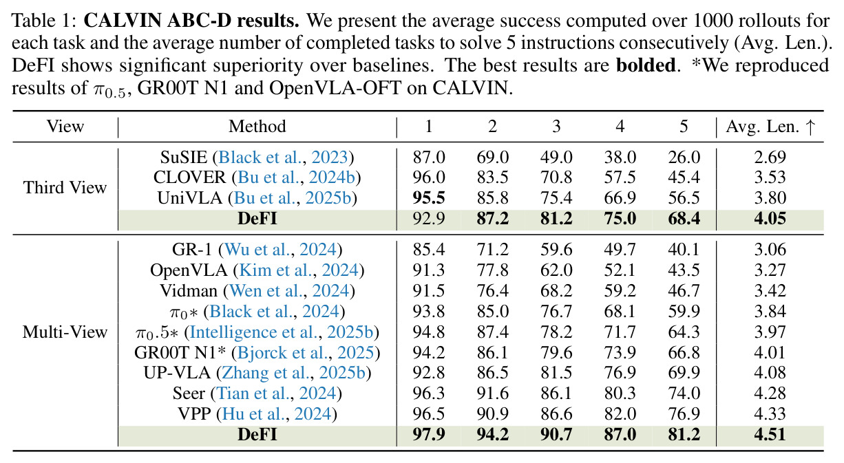 CALVIN ABC-D results. Average success over 1000 rollouts per task and Avg. Len. for 5 consecutive tasks.
