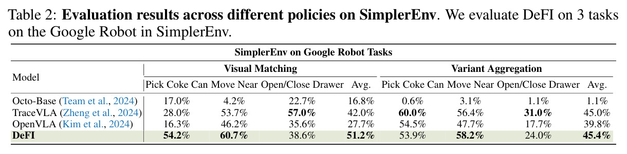 Evaluation results across different policies on SimplerEnv (Google Robot).