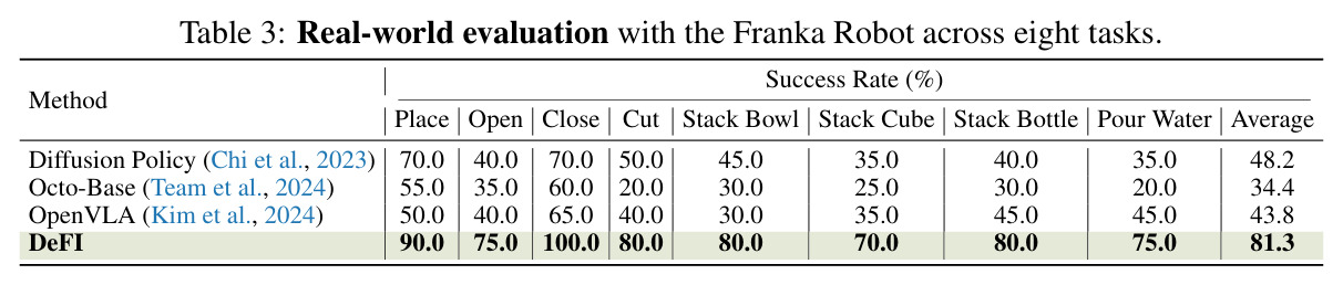 Real-world evaluation with the Franka Robot across eight tasks.