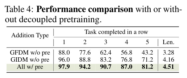 Performance comparison with or without decoupled pretraining.
