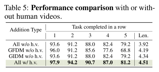 Performance comparison with or without human videos.