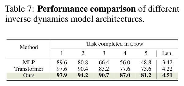 Performance comparison of different inverse dynamics model architectures.