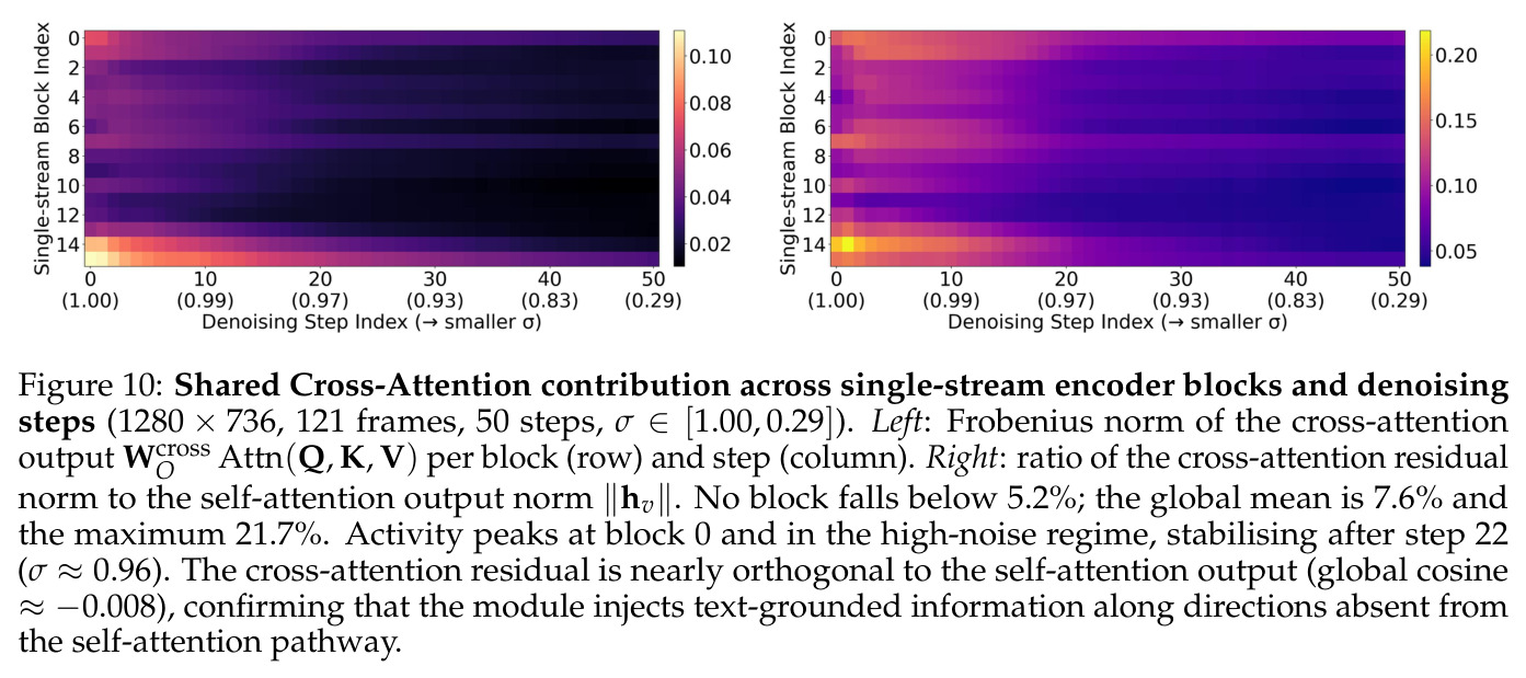 Shared Cross-Attention contribution across single-stream blocks and denoising steps (1280×736, 121 frames, 50 steps, σ∈[1.00, 0.29]).