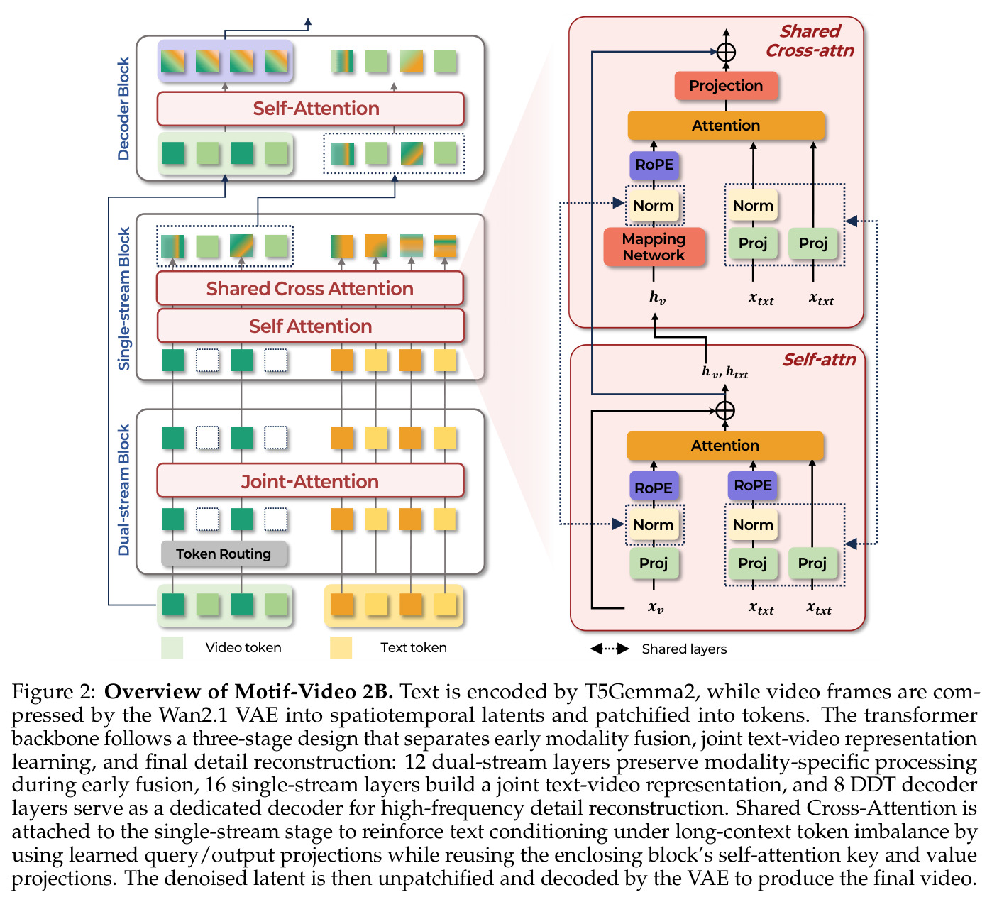 Overview of Motif-Video 2B.