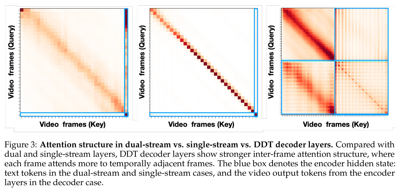 Attention structure in dual-stream vs. single-stream vs. DDT decoder layers.