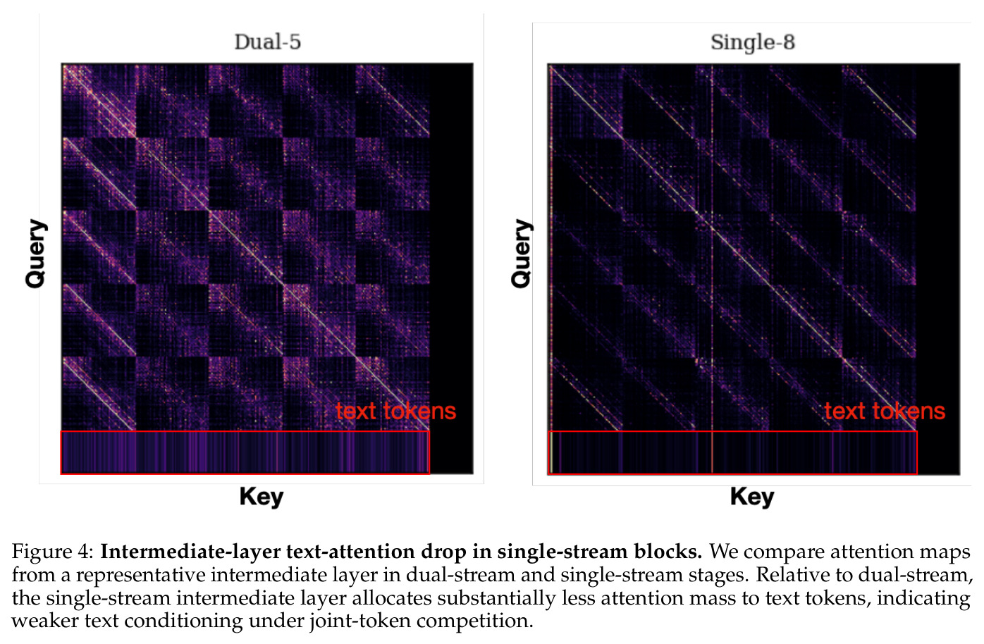 Intermediate-layer text-attention drop in single-stream blocks.