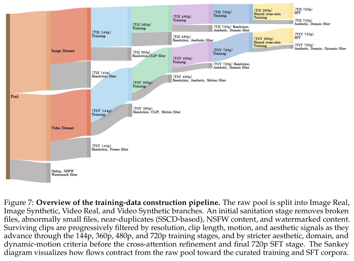Overview of the training-data construction pipeline (Sankey).