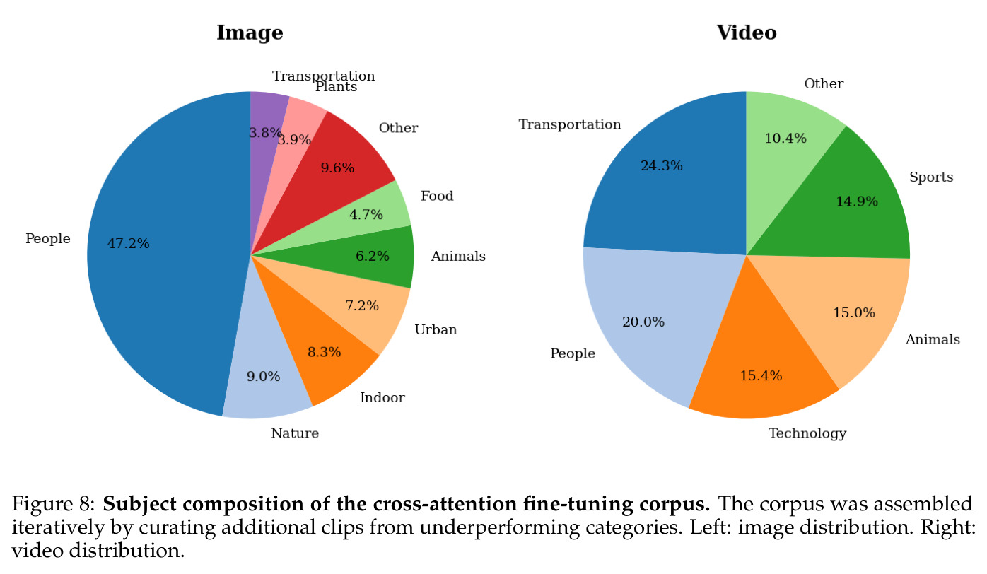 Subject composition of the cross-attention fine-tuning corpus.