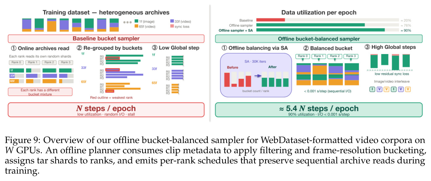 Overview of our offline bucket-balanced sampler for WebDataset corpora on W GPUs.