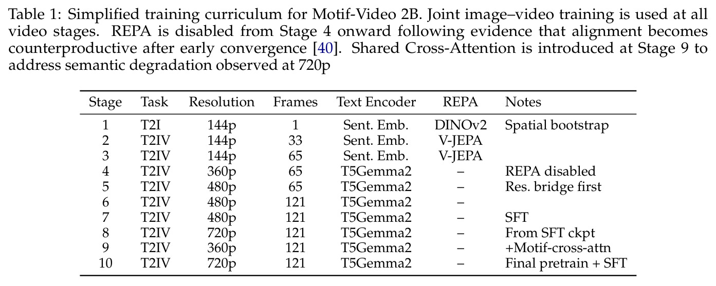 Simplified training curriculum for Motif-Video 2B.