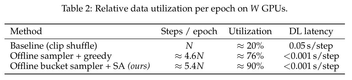 Relative data utilization per epoch on W GPUs.
